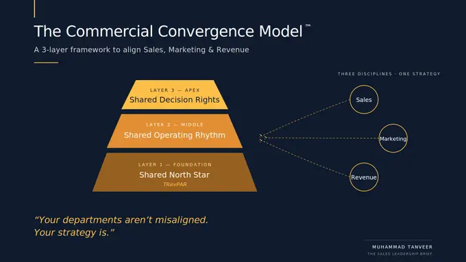 Why Most Commercial Strategies Fail to Align Sales, Marketing, and Revenue