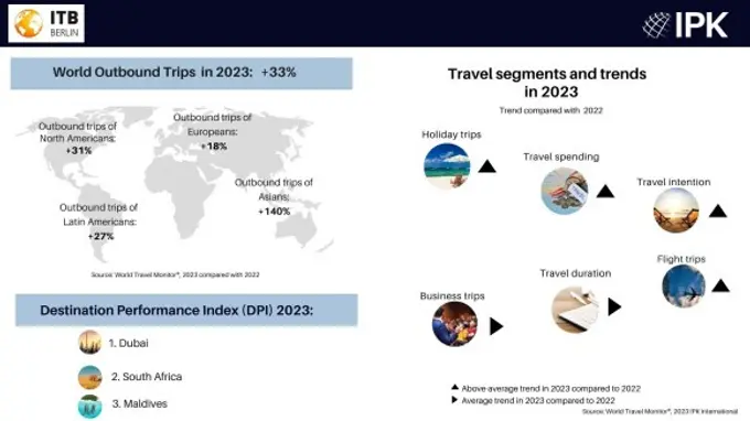 Big global increase in outbound travel in 2023