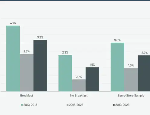 CBRE Hotel Brand Performance 2024 Report: Navigating Slower RevPAR Growth to Make Strategic Brand Selections