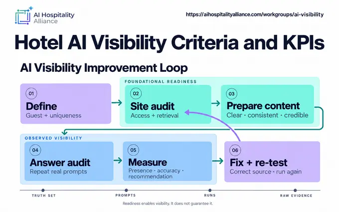 As AI Assistants Reshape Travel Discovery, AI Hospitality Alliance Releases Comprehensive Hotel AI Visibility Guide