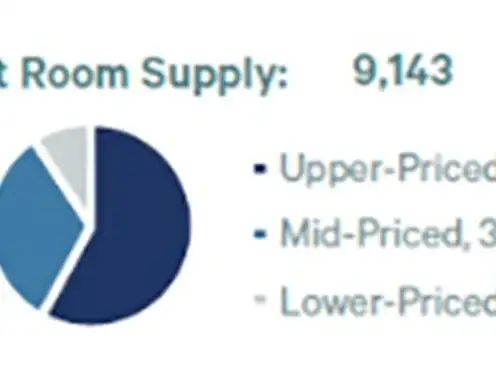 Baltimore Hotel Market 2025+ Outlook