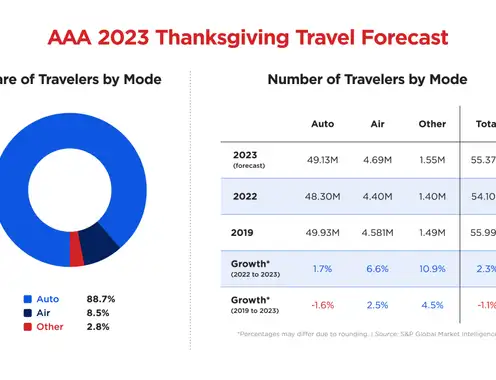 55.4 Million Americans Expected to Travel for Thanksgiving