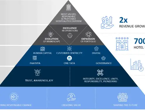 IHCL Unveils 'Accelerate 2030' Strategy