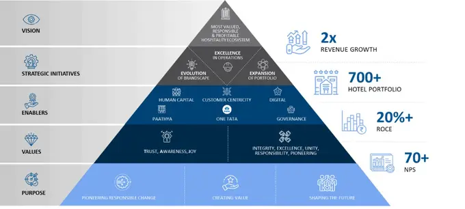 IHCL Unveils 'Accelerate 2030' Strategy