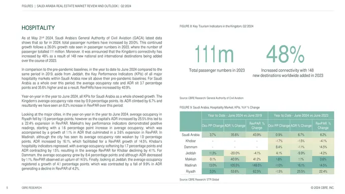 Saudi hospitality ADR and RevPAR rise in first half of 2024