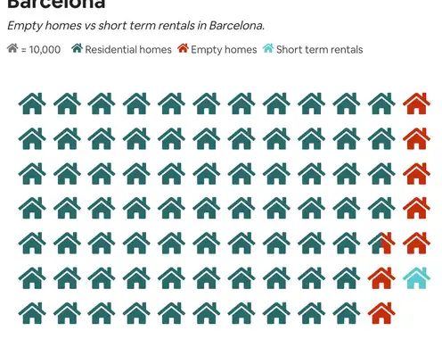 Airbnb calls on Barcelona to rethink short-term rental rules as legacies of 10-year clampdown revealed