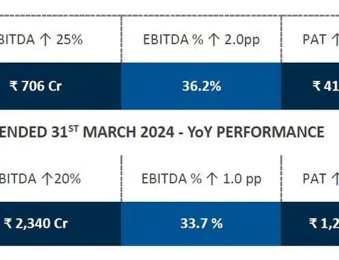 IHCL Announces Financial Results for Q4 and Full Year 2023-24 Marks Eight Consecutive Quarters of Record Performance
