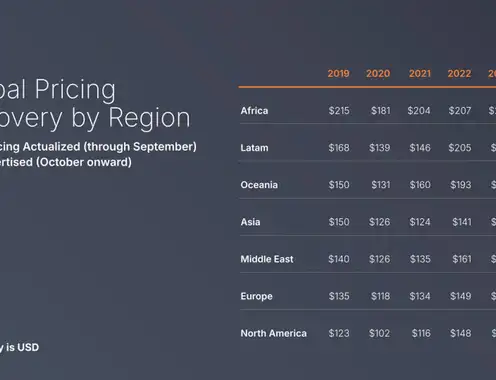 2024 Global Hotel Pricing Trends: Recovery Patterns and Regional Market Analysis
