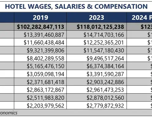 Analysis: Hotels projected to pay record taxes and wages in 2024