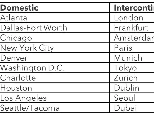 BCD Travel reveals the top destinations of 2023 for U.S. business travelers