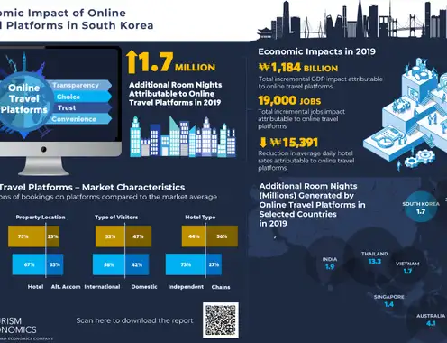 Economic Impact of Online Travel Platforms in South Korea