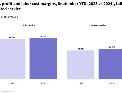 Hotel F&B driving labor cost growth in 2024