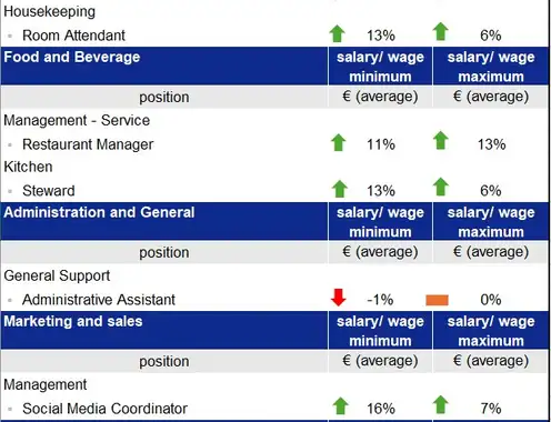 "Salary Compass" for the Viennese hotel market shows consistency and stability in a post-Pandemic operating environment