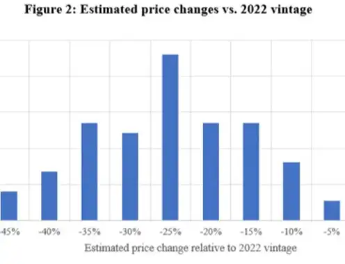 Post hangover: What is the right price for Bordeaux en primeur 2023?