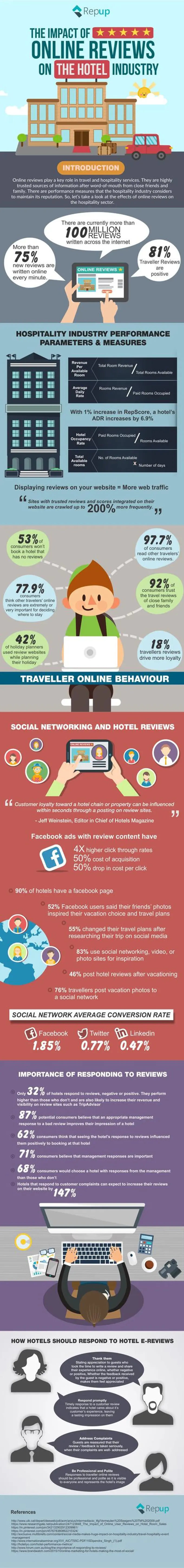 The Impact of Online Reviews on the Hospitality Industry [Infographic] | By Pranjal Prashar