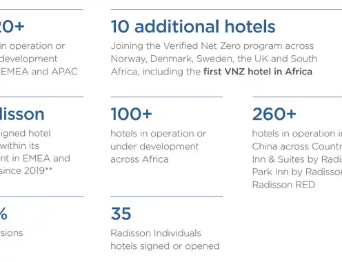 Radisson Hotel Group leverages its strong owner confidence to accelerate global growth