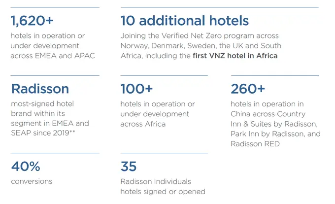 Radisson Hotel Group leverages its strong owner confidence to accelerate global growth