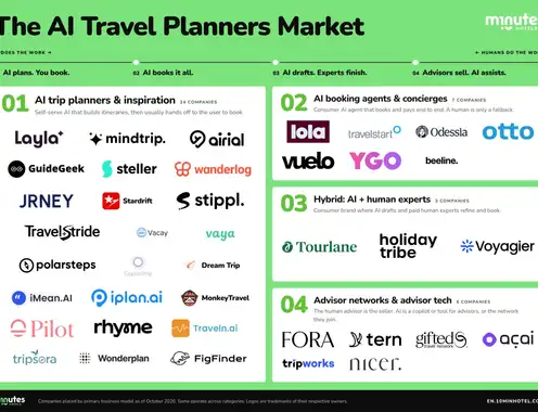 The AI Travel Planner Marketmap