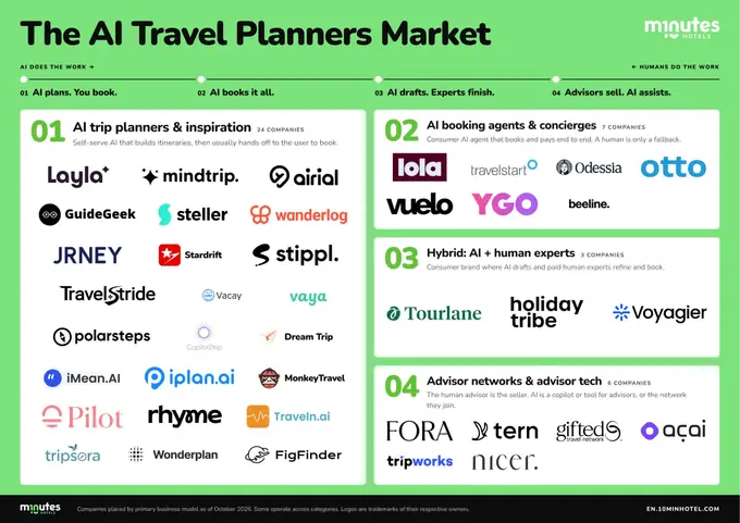 The AI Travel Planner Marketmap