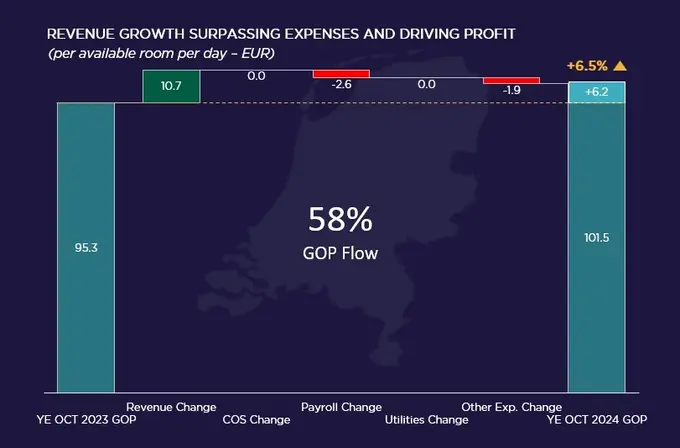 Amsterdam Hotel Market Spotlight