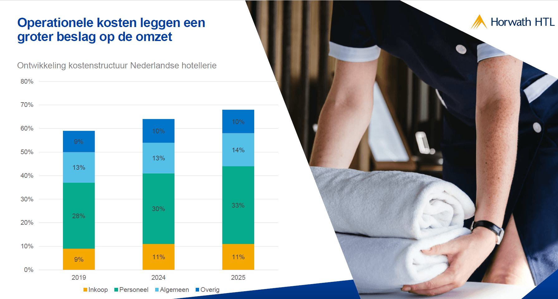 Hotel sector performance chart