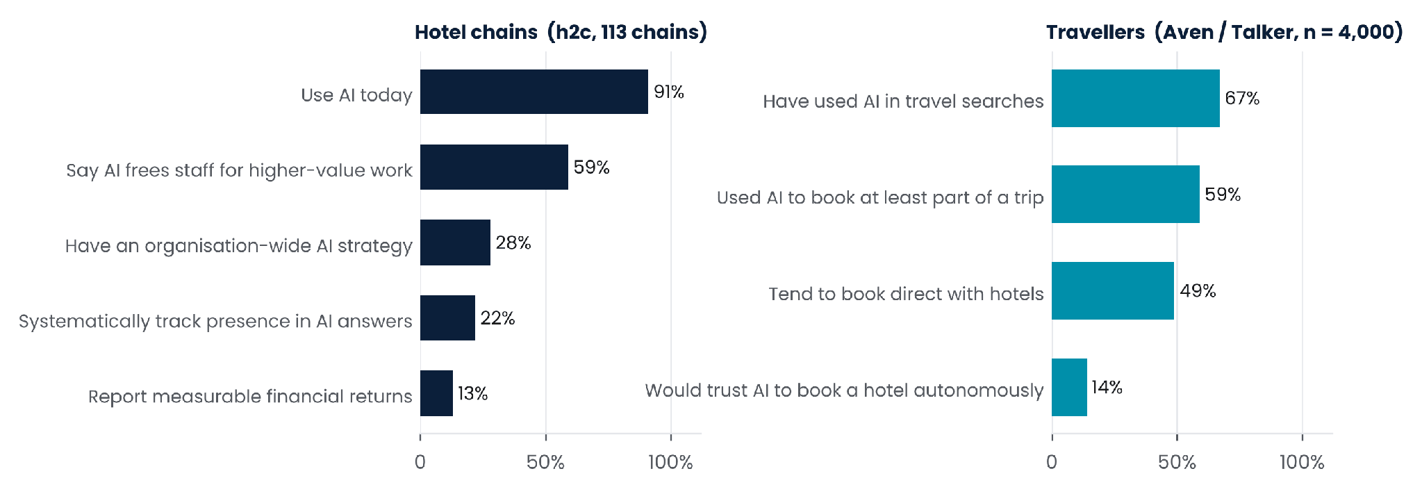 Figure 2 — Two sides of the AI gap. Left: h2c AI Opportunity Study 2026 (113 hotel chains). Right: Aven Hospitality survey by Talker Research (4,000 travellers in the US, UK and Australia). The surveys are independent and shown side by side, not combined.