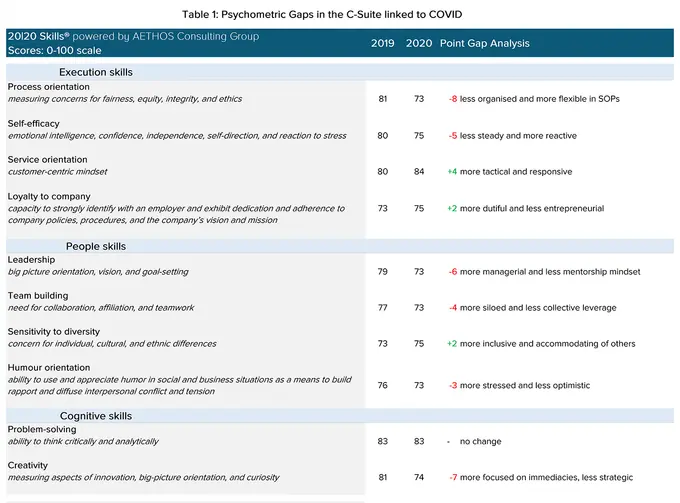 COVID-Gap Performance Analysis of the C-Suite