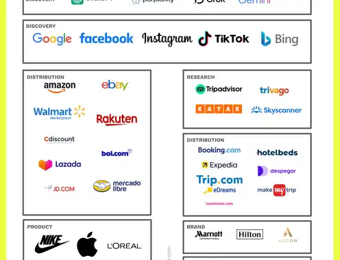 The distribution categories of a hotel or online retail brand