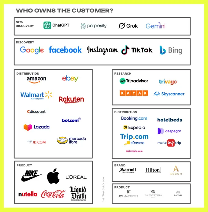 The distribution categories of a hotel or online retail brand