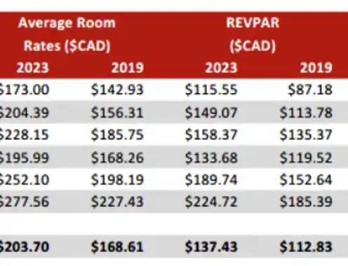 Canadian Lodging Outlook Quarterly 2023-Q3