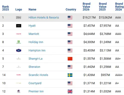Hilton tops luxury hotels by brand value, Taj retains crown as strongest luxury hotel brand