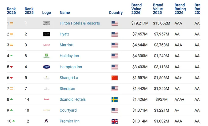 Hilton tops luxury hotels by brand value, Taj retains crown as strongest luxury hotel brand