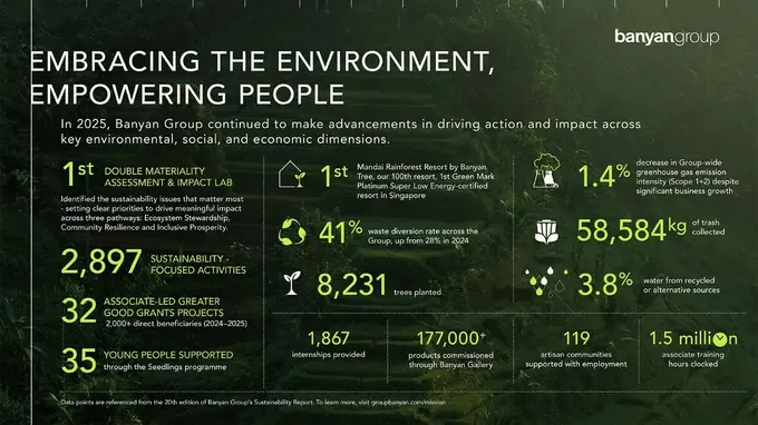Banyan Group Releases 2025 Sustainability Report, Marking 20 Years of Reporting and 100-Property Milestone