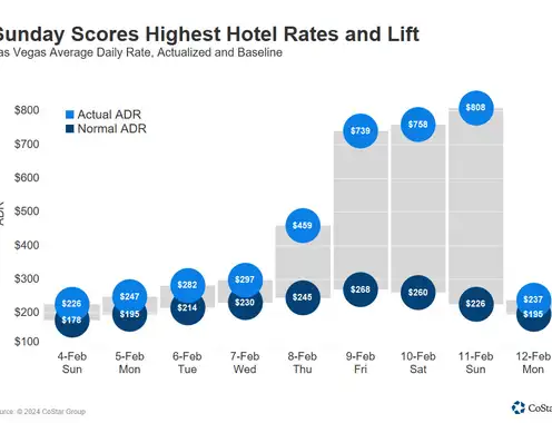 Las Vegas hotels broke continental U.S. record for Saturday and Sunday ADR