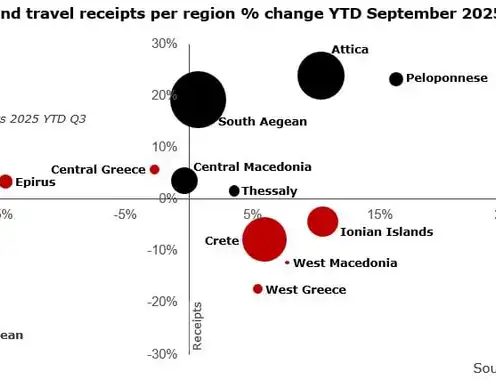 Greek Hospitality Industry Performance - 4th Quarter 2025