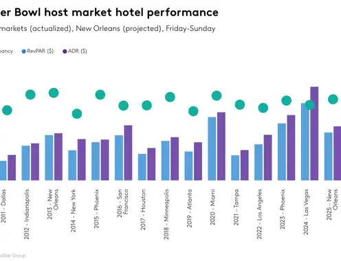New Orleans Super Bowl: Hotel Performance Forecast