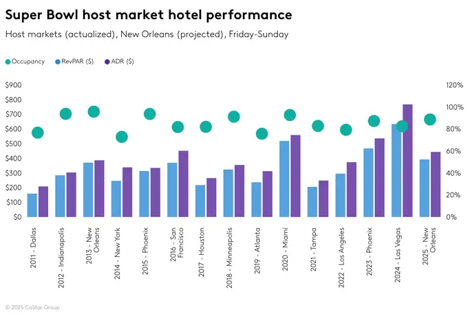 New Orleans Super Bowl: Hotel Performance Forecast