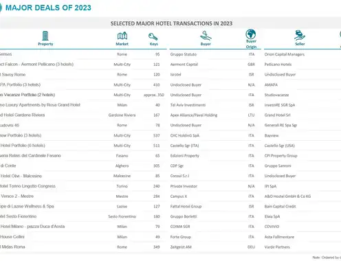 Selected Major Recent Transactions 2023 - Italy