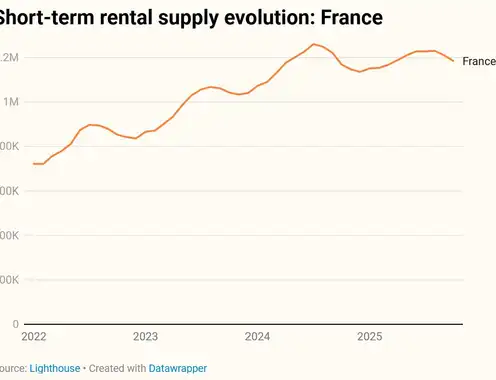 What was the impact of regulation on short-term rental markets in 2025?