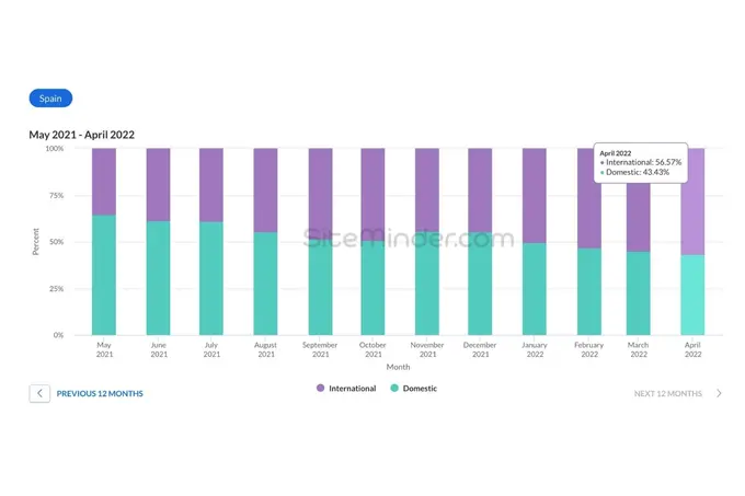 Rising International Bookings in Spain on SiteMinder