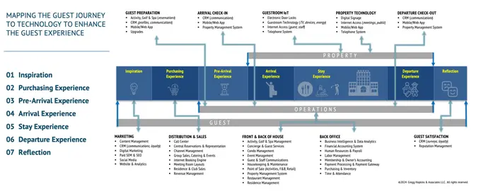 Revolutionizing the Guest Journey: Inspiration