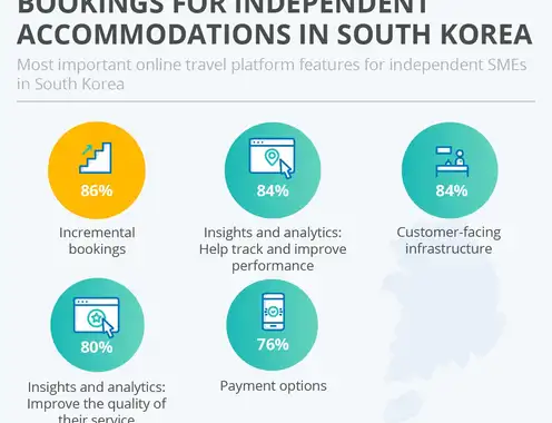 Online travel platforms boost bookings for independent accommodations in South Korea