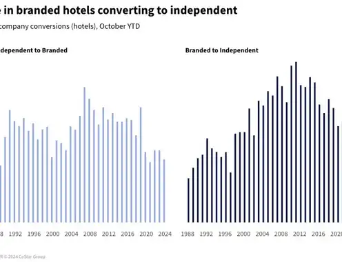 U.S. hotel conversion activity remains muted
