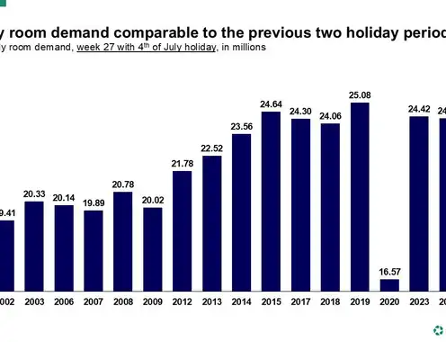 U.S. Fourth of July hotel performance analysis