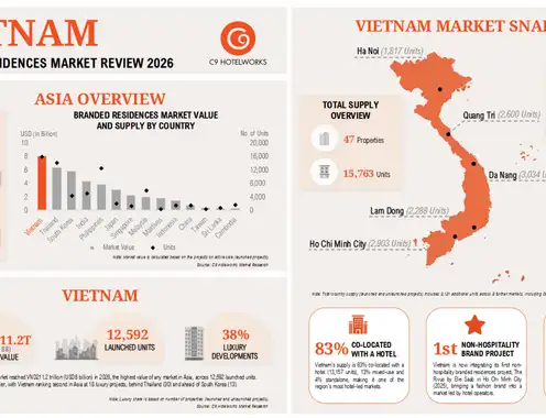 Vietnam Claims Asia's No. 1 Position in Branded Residences as Luxury Supply Surges: C9 Report