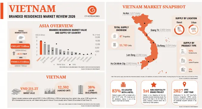 Vietnam Claims Asia's No. 1 Position in Branded Residences as Luxury Supply Surges: C9 Report