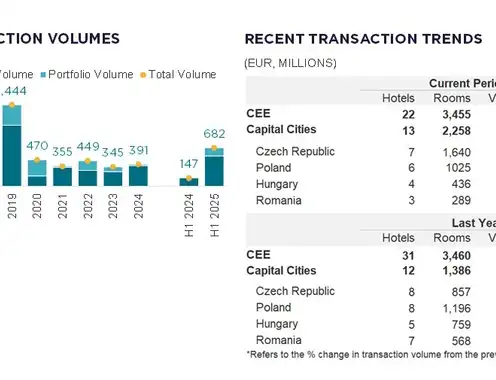 Source: RCA, Cushman & Wakefield