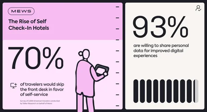70% of Travelers Would Skip the Front Desk, Mews Survey Reveals: The Rise of Self-Check-In Hotels