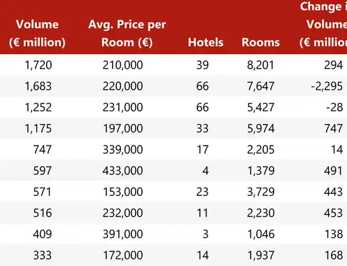 H1 2025 European Hotel Transactions