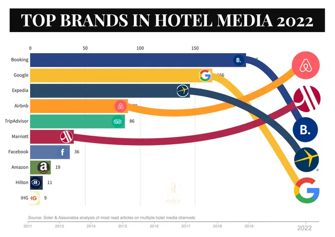 The Hotel Media Review of 2022